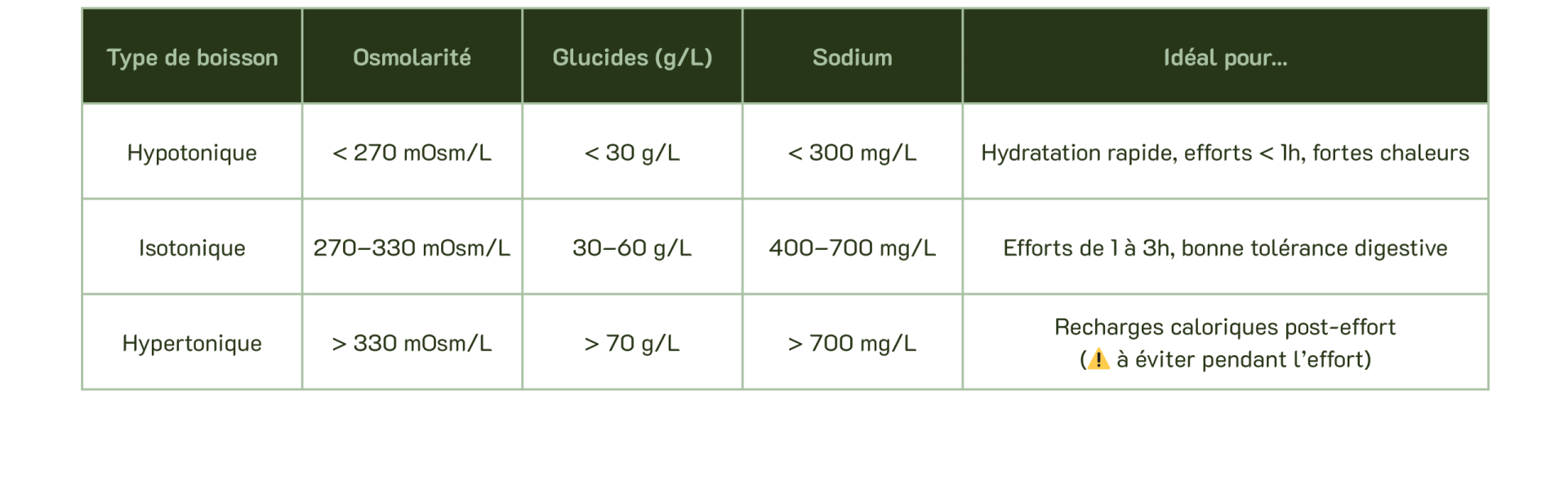 boisson iso comparatif boisson iso comparatif